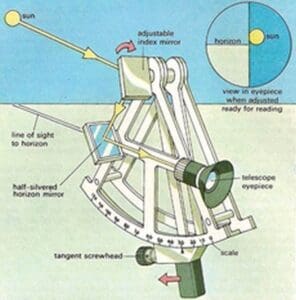 Der Sextant: Geschichte und Funktionsweise 2 Schematische Darstellung des Funktionsprinzips eines Sextanten